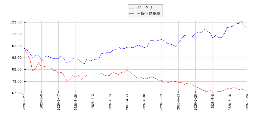 ギークリーと日経平均株価のパフォーマンス比較チャート