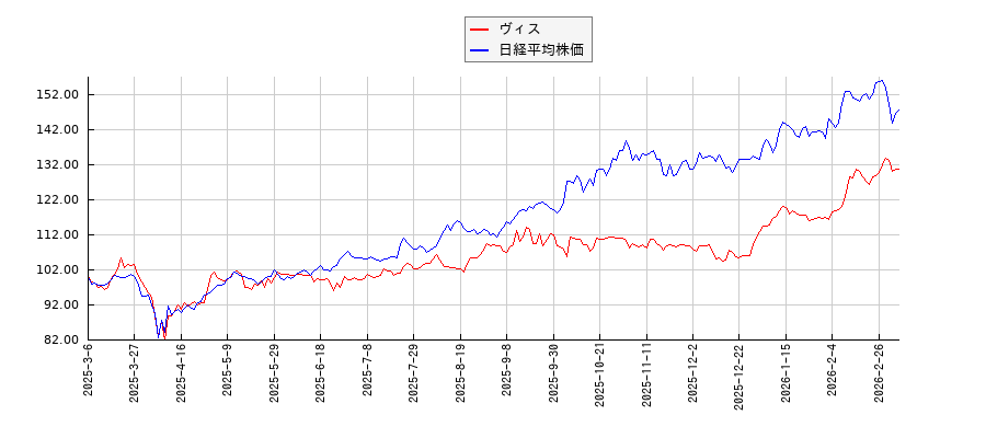 ヴィスと日経平均株価のパフォーマンス比較チャート