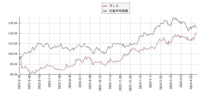 ヴィスと日経平均株価のパフォーマンス比較チャート