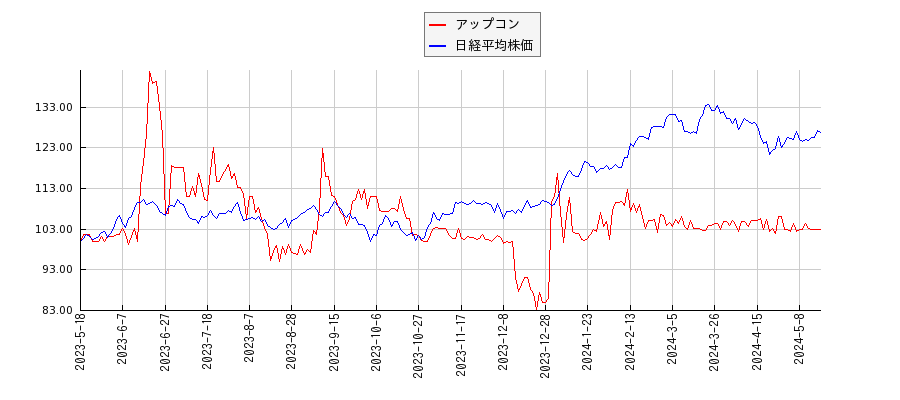 アップコンと日経平均株価のパフォーマンス比較チャート