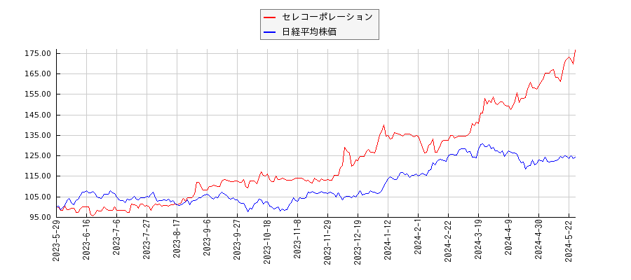セレコーポレーションと日経平均株価のパフォーマンス比較チャート