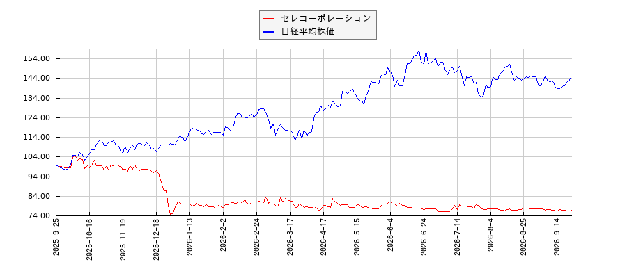 セレコーポレーションと日経平均株価のパフォーマンス比較チャート