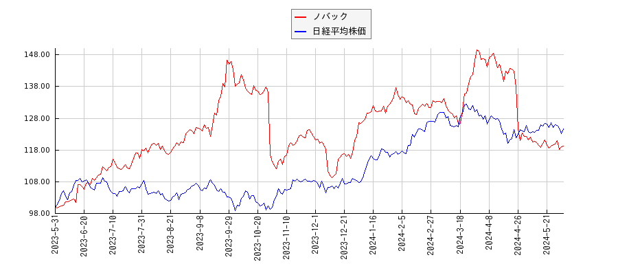 ノバックと日経平均株価のパフォーマンス比較チャート