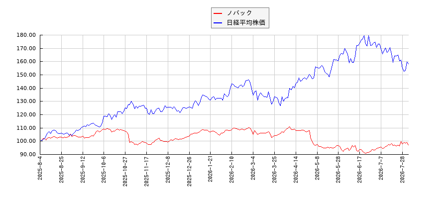 ノバックと日経平均株価のパフォーマンス比較チャート
