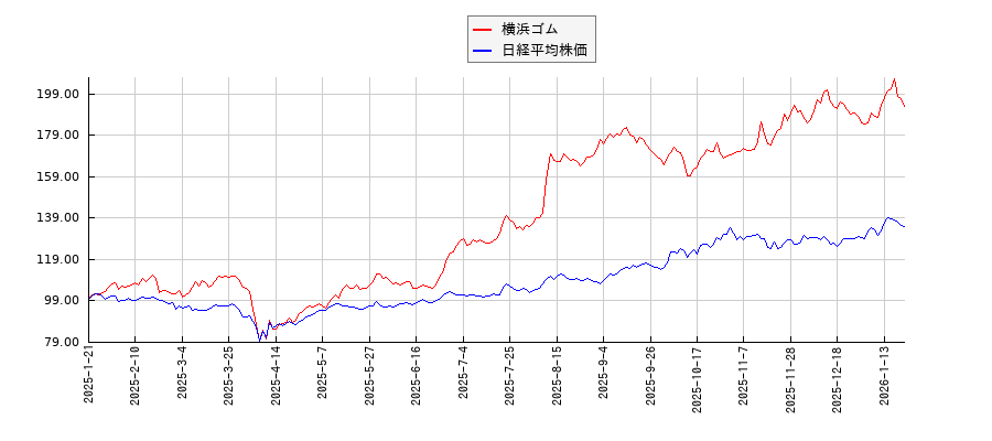横浜ゴムと日経平均株価のパフォーマンス比較チャート