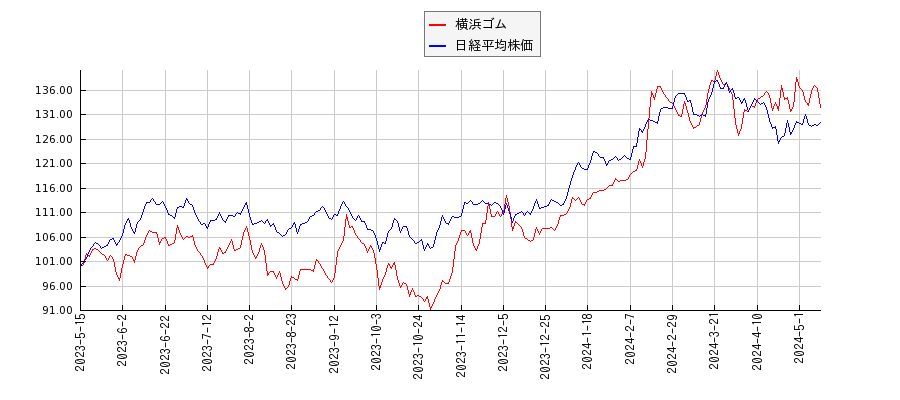 横浜ゴムと日経平均株価のパフォーマンス比較チャート