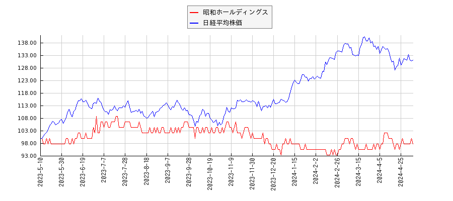昭和ホールディングスと日経平均株価のパフォーマンス比較チャート