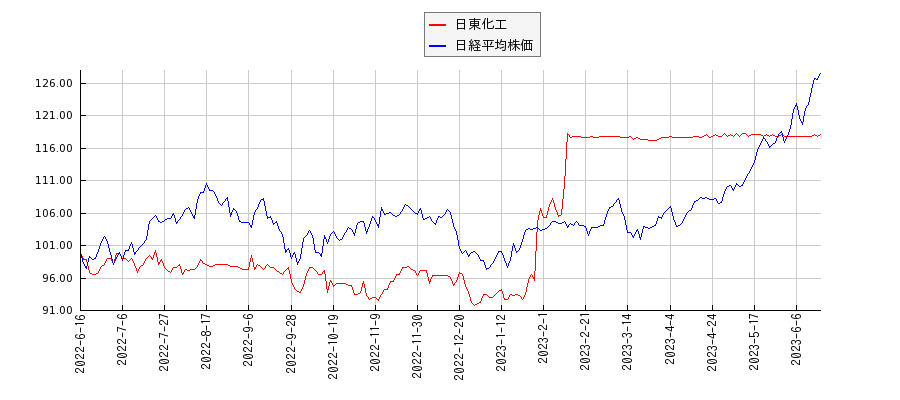 日東化工と日経平均株価のパフォーマンス比較チャート