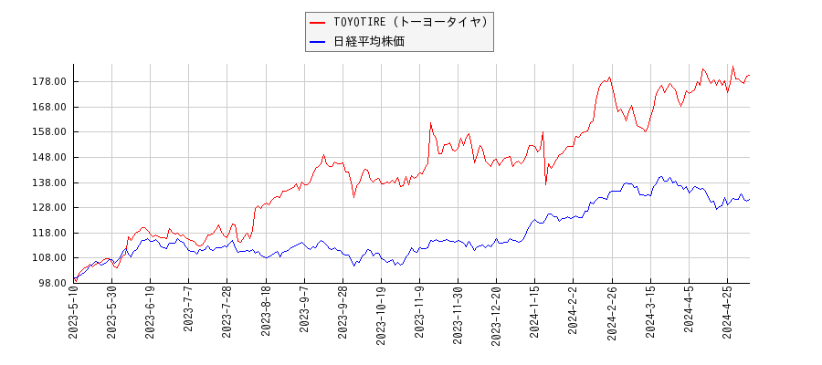 TOYOTIRE（トーヨータイヤ）と日経平均株価のパフォーマンス比較チャート