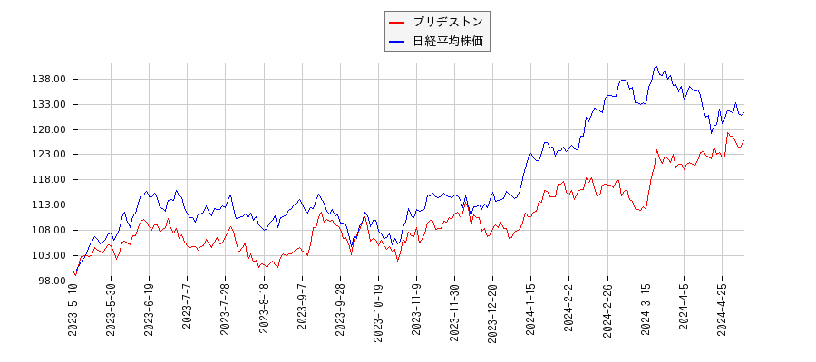 ブリヂストンと日経平均株価のパフォーマンス比較チャート