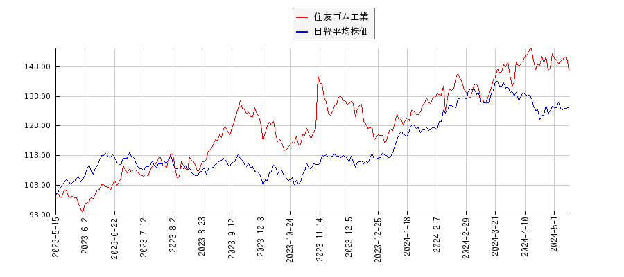住友ゴム工業と日経平均株価のパフォーマンス比較チャート