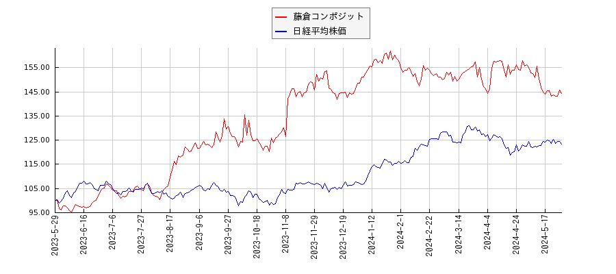 藤倉コンポジットと日経平均株価のパフォーマンス比較チャート