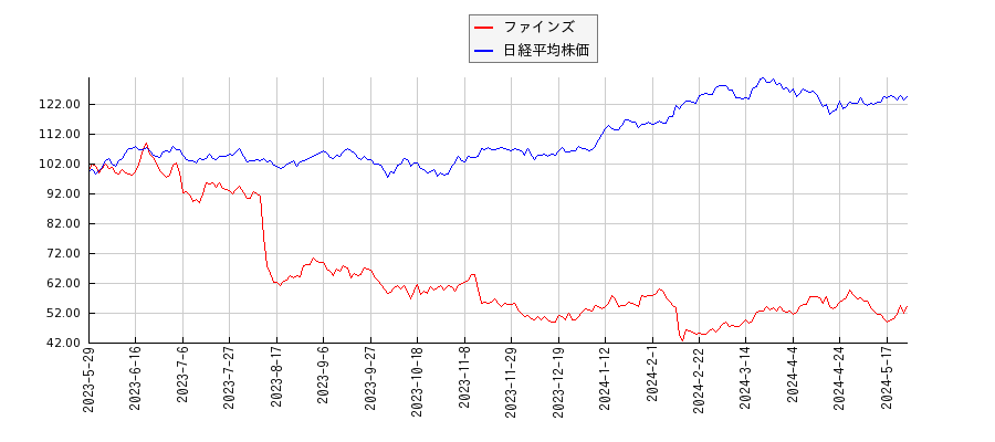 ファインズと日経平均株価のパフォーマンス比較チャート