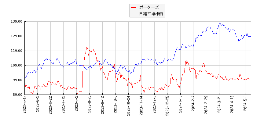 ポーターズと日経平均株価のパフォーマンス比較チャート