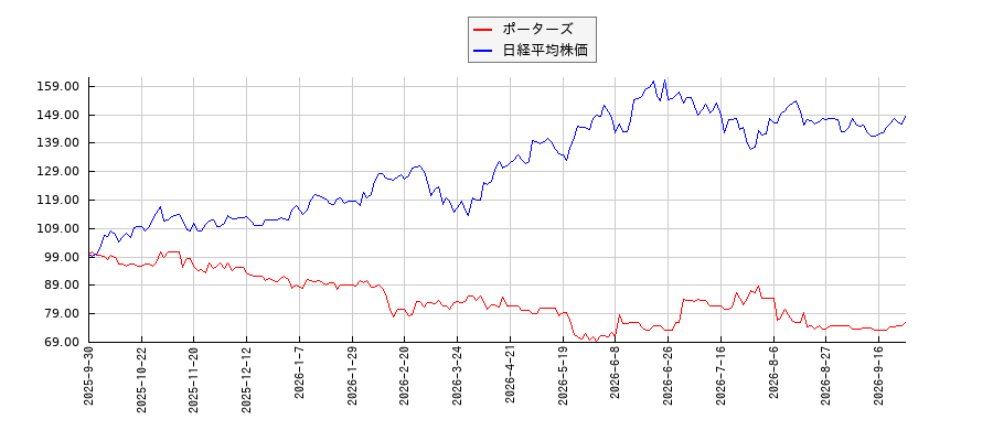 ポーターズと日経平均株価のパフォーマンス比較チャート