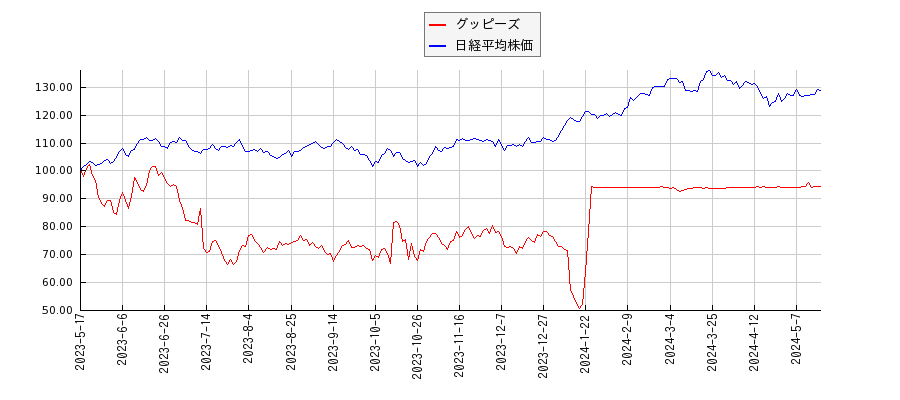 グッピーズと日経平均株価のパフォーマンス比較チャート