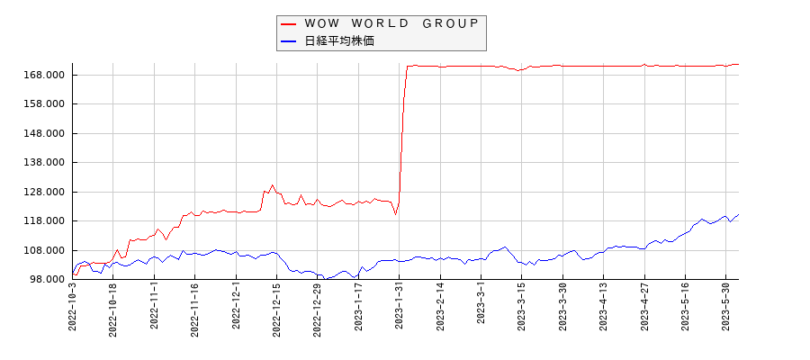 ＷＯＷ　ＷＯＲＬＤ　ＧＲＯＵＰと日経平均株価のパフォーマンス比較チャート