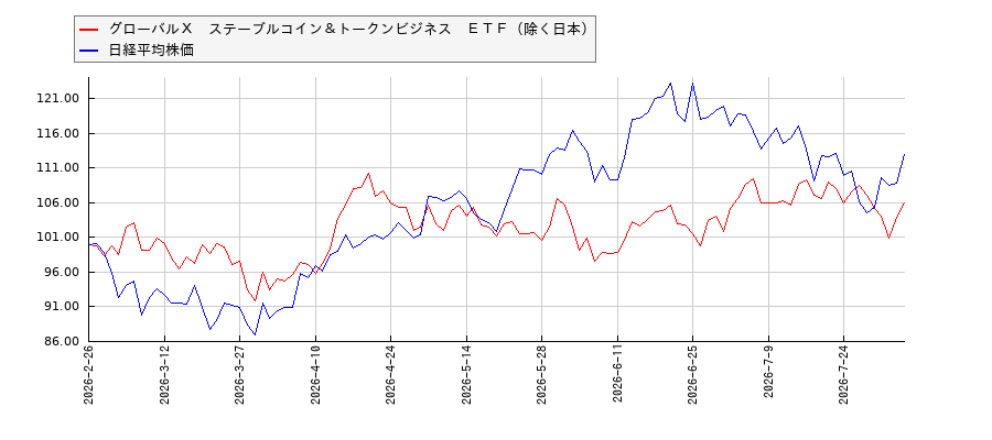 グローバルＸ　ステーブルコイン＆トークンビジネス　ＥＴＦ（除く日本）と日経平均株価のパフォーマンス比較チャート