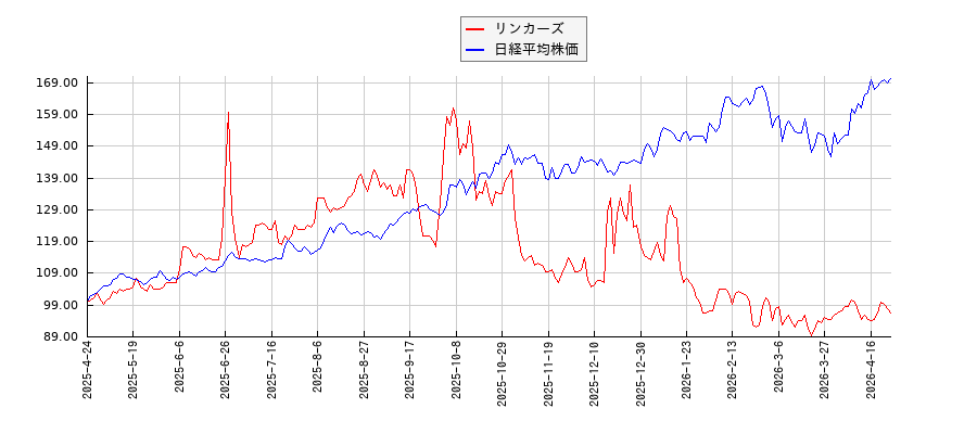 リンカーズと日経平均株価のパフォーマンス比較チャート