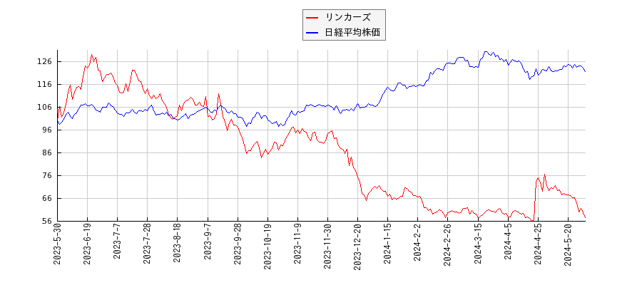 リンカーズと日経平均株価のパフォーマンス比較チャート