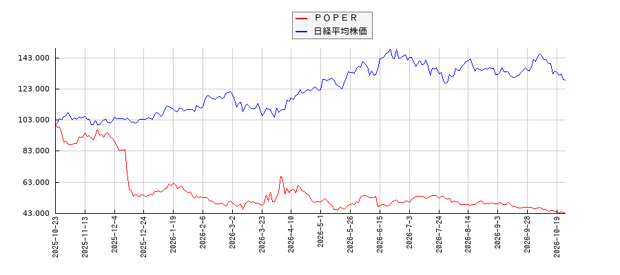 ＰＯＰＥＲと日経平均株価のパフォーマンス比較チャート