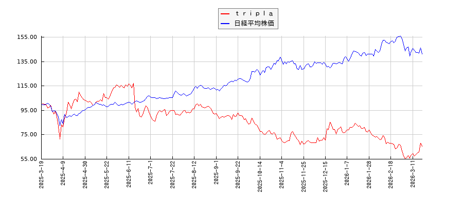 ｔｒｉｐｌａと日経平均株価のパフォーマンス比較チャート