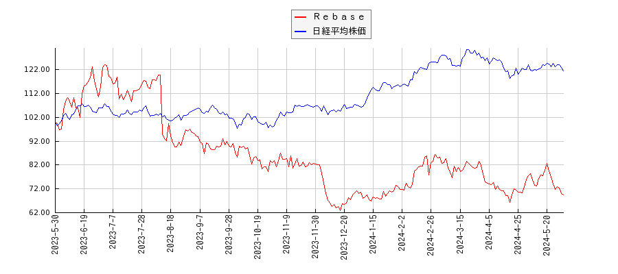 Ｒｅｂａｓｅと日経平均株価のパフォーマンス比較チャート