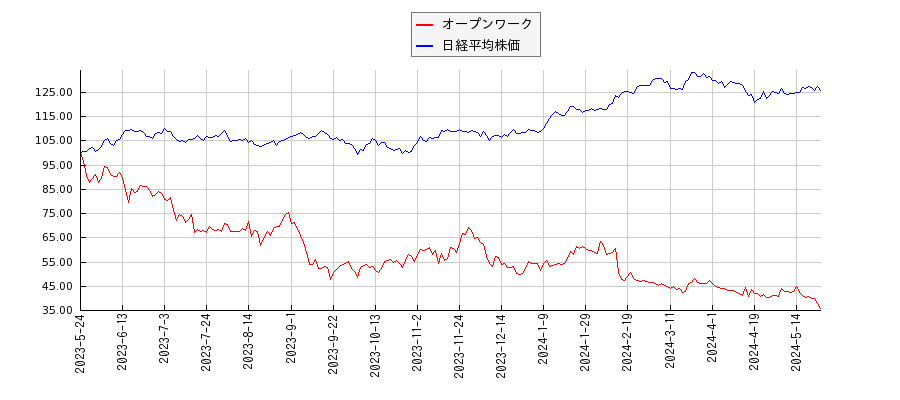 オープンワークと日経平均株価のパフォーマンス比較チャート