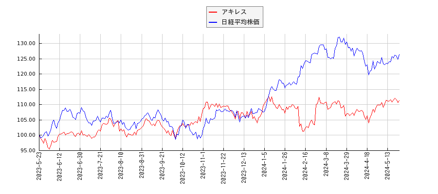 アキレスと日経平均株価のパフォーマンス比較チャート