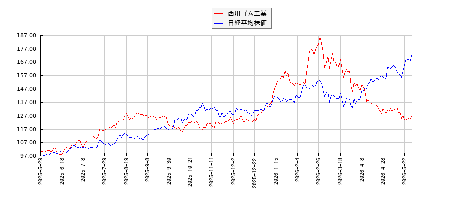西川ゴム工業と日経平均株価のパフォーマンス比較チャート