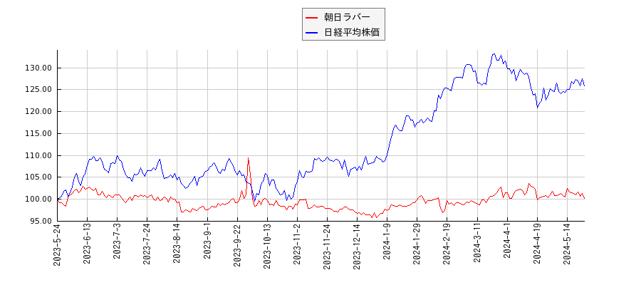 朝日ラバーと日経平均株価のパフォーマンス比較チャート