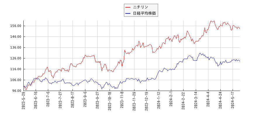 ニチリンと日経平均株価のパフォーマンス比較チャート