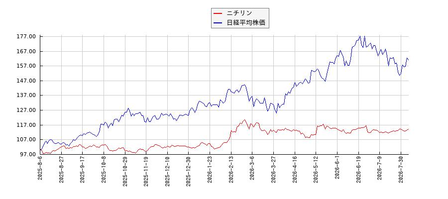 ニチリンと日経平均株価のパフォーマンス比較チャート