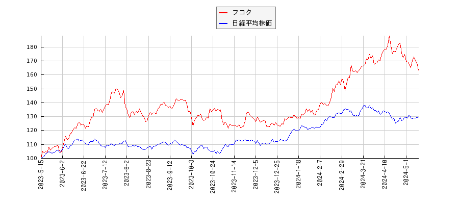 フコクと日経平均株価のパフォーマンス比較チャート