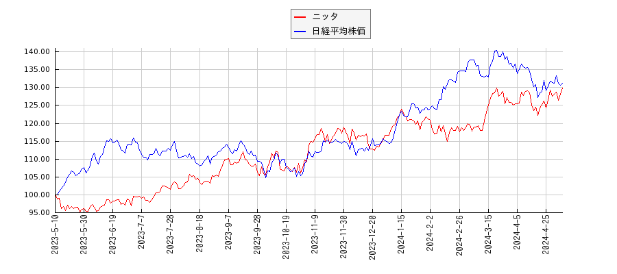ニッタと日経平均株価のパフォーマンス比較チャート