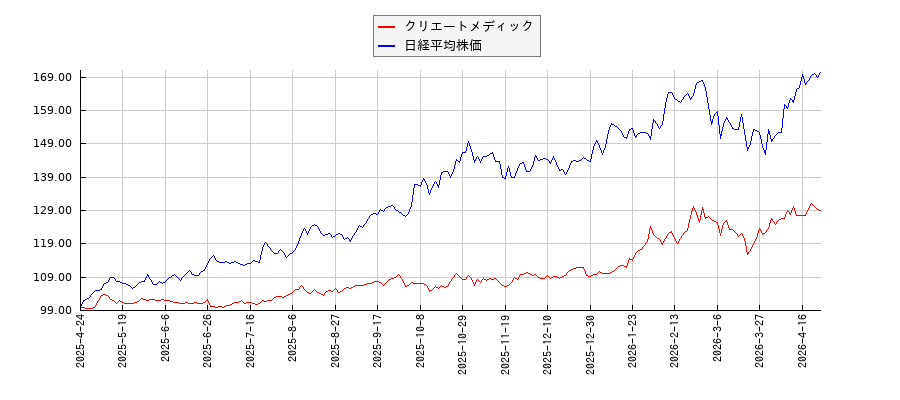 クリエートメディックと日経平均株価のパフォーマンス比較チャート