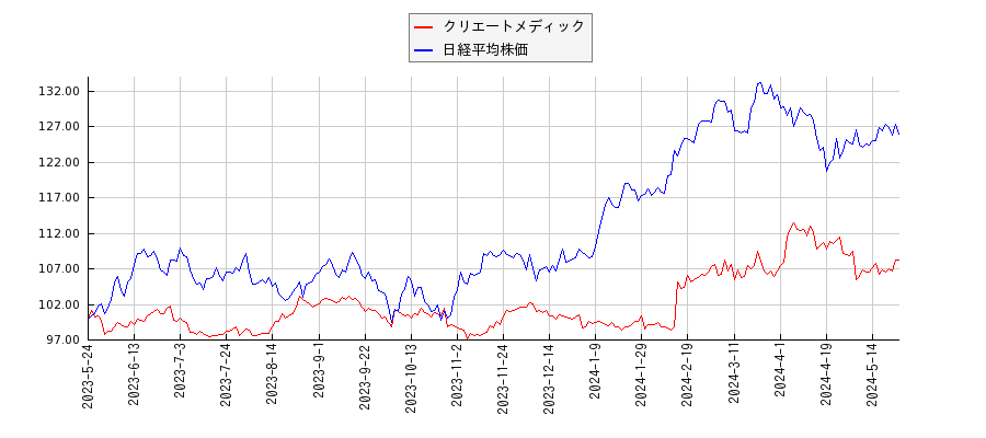 クリエートメディックと日経平均株価のパフォーマンス比較チャート