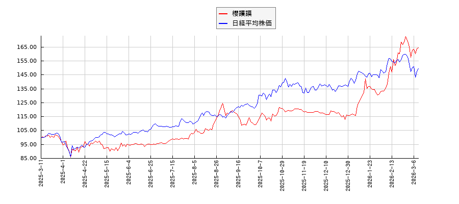 櫻護謨と日経平均株価のパフォーマンス比較チャート