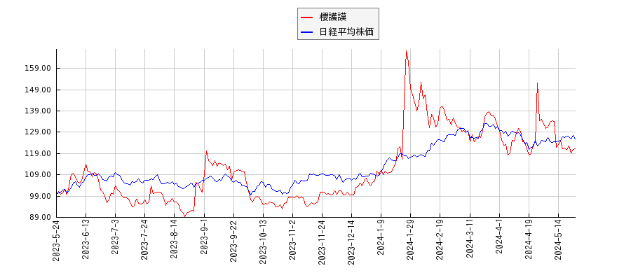 櫻護謨と日経平均株価のパフォーマンス比較チャート
