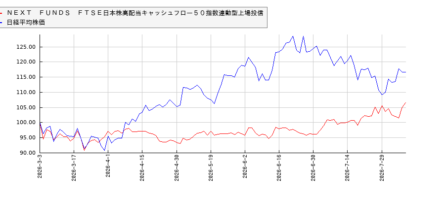 ＮＥＸＴ　ＦＵＮＤＳ　ＦＴＳＥ日本株高配当キャッシュフロー５０指数連動型上場投信と日経平均株価のパフォーマンス比較チャート