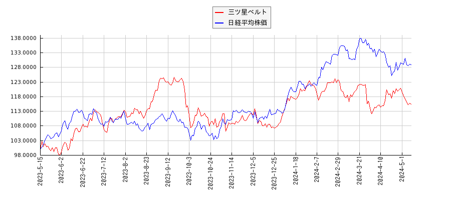 三ツ星ベルトと日経平均株価のパフォーマンス比較チャート