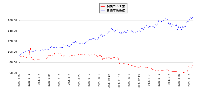 相模ゴム工業と日経平均株価のパフォーマンス比較チャート
