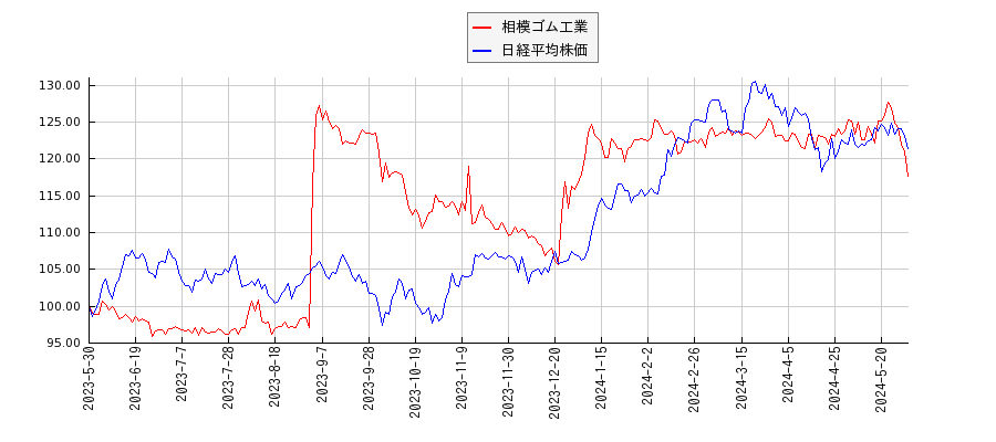 相模ゴム工業と日経平均株価のパフォーマンス比較チャート