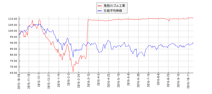 鬼怒川ゴム工業と日経平均株価のパフォーマンス比較チャート