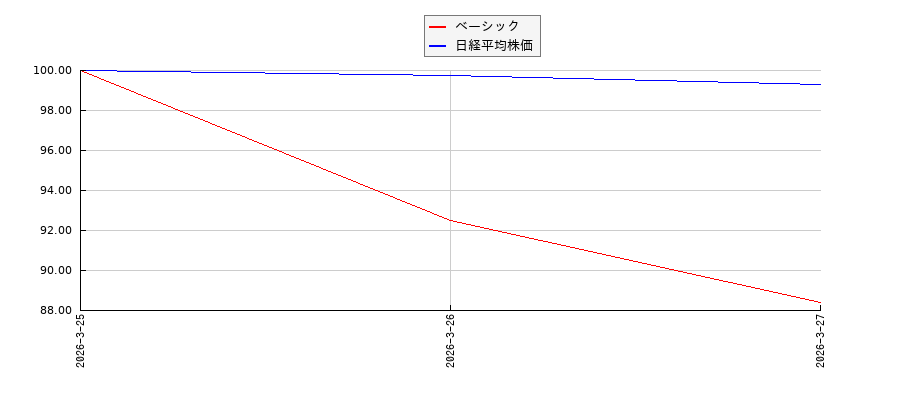 ベーシックと日経平均株価のパフォーマンス比較チャート