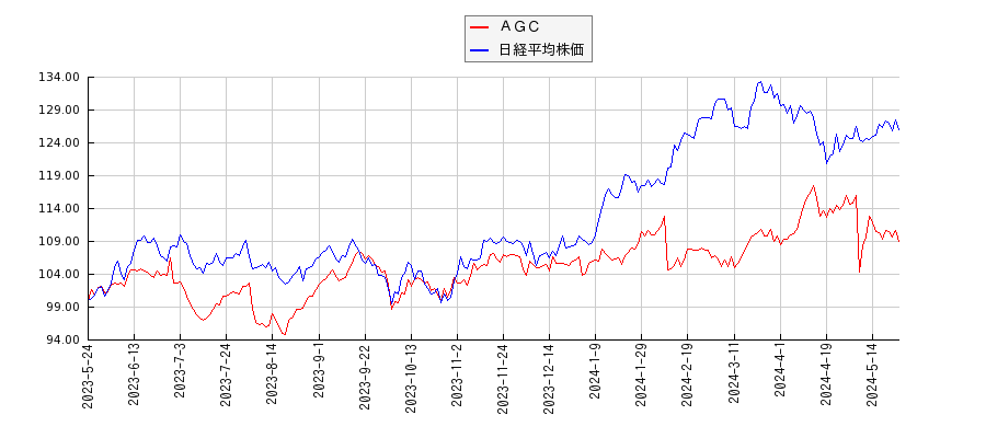ＡＧＣと日経平均株価のパフォーマンス比較チャート