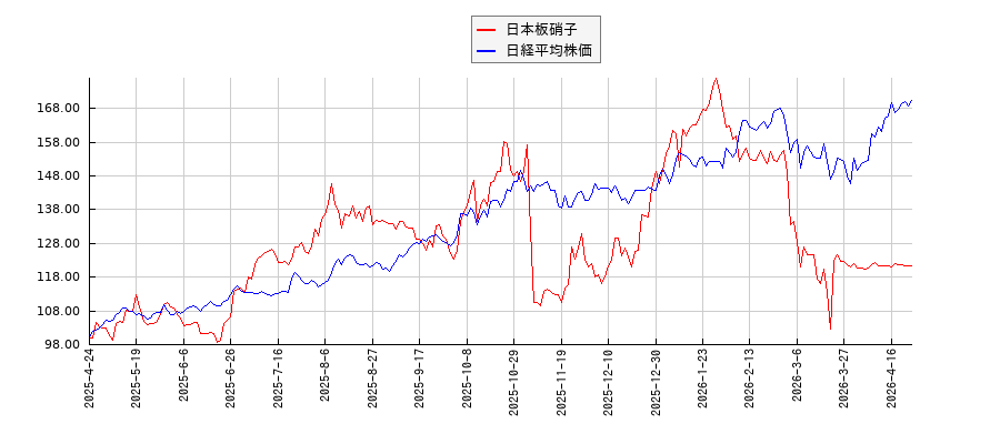 日本板硝子と日経平均株価のパフォーマンス比較チャート