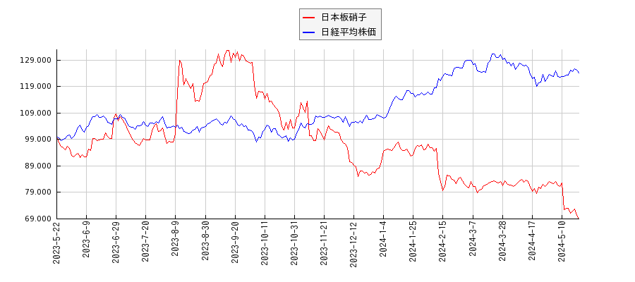日本板硝子と日経平均株価のパフォーマンス比較チャート