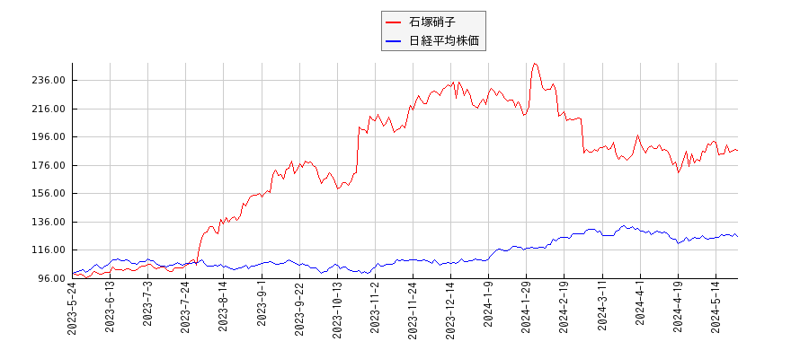石塚硝子と日経平均株価のパフォーマンス比較チャート