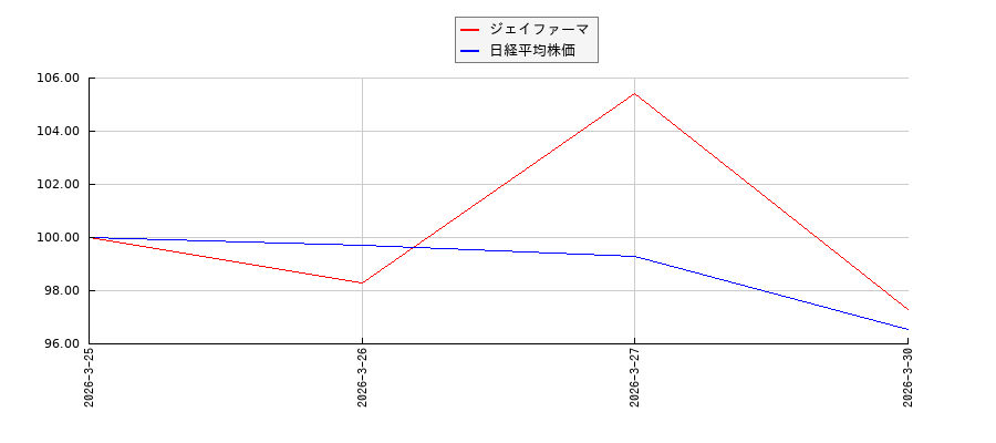 ジェイファーマと日経平均株価のパフォーマンス比較チャート